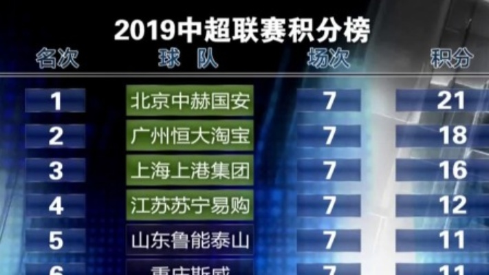 2019中超积分排名规则 19-20中超积分榜-第3张图片-www.211178.com_果博福布斯