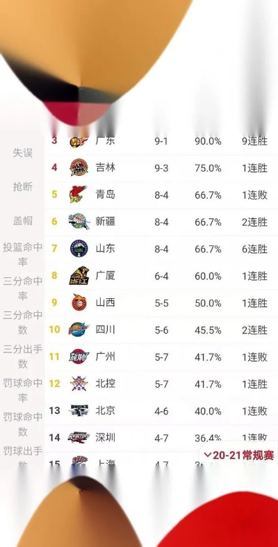 2021年CBA联赛排行榜最新情况