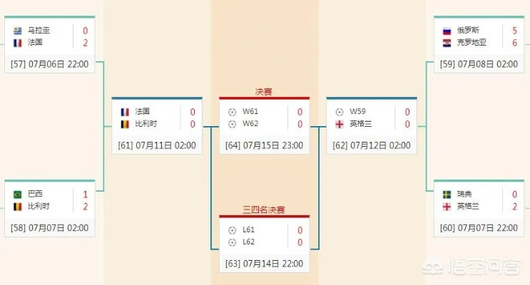 世界杯半决赛赛程及比分 世界杯半决赛是什么意思-第2张图片-www.211178.com_果博福布斯