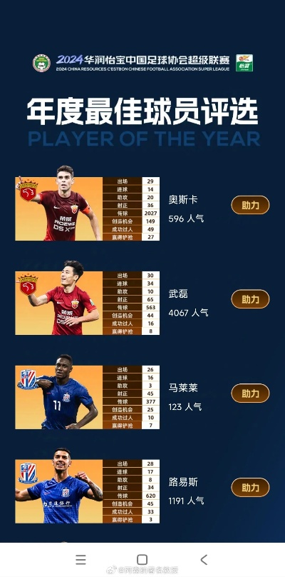 中超25轮五佳 揭晓中超25轮最佳表现球员