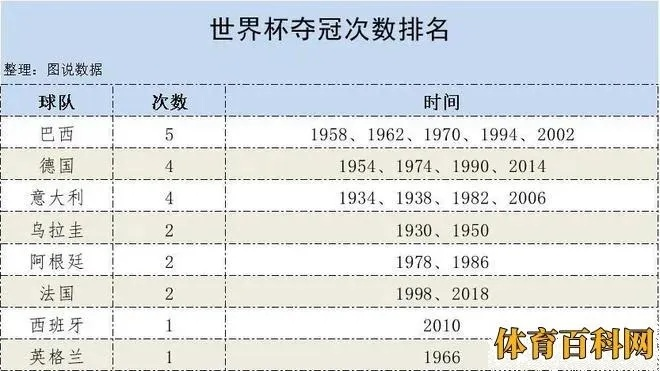 哪一届世界杯冠军最强 评析历届世界杯冠军实力对比-第3张图片-www.211178.com_果博福布斯