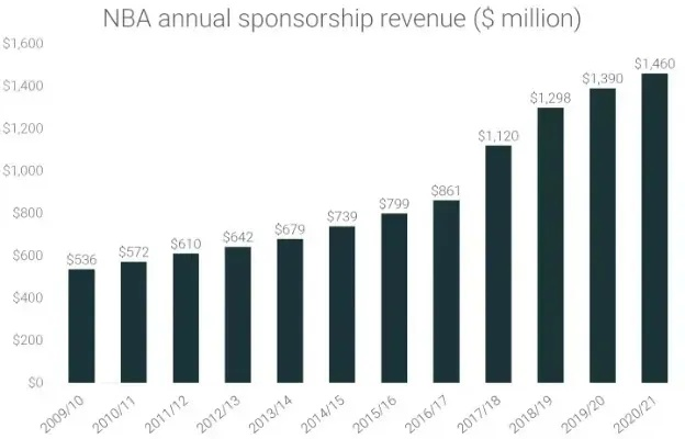 2017年nba薪金空间 2021nba薪金-第2张图片-www.211178.com_果博福布斯