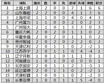 2011最新中超积分 2011赛季中超积分榜