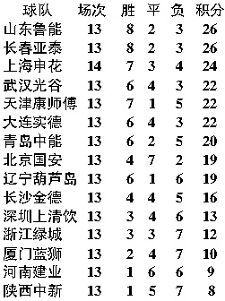 2011最新中超积分 2011赛季中超积分榜-第3张图片-www.211178.com_果博福布斯